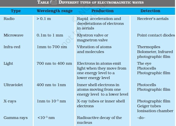 IFFERENT TYPES OF ELECTROMAGNETIC WAVES 
